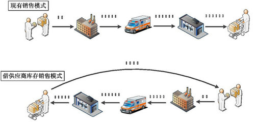 【供应链管理】制造业供应链管理系统的作用|思博企业管理咨询