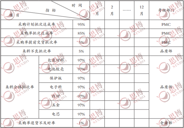 【目标管理】案例:某电子制造企业目标体系_效